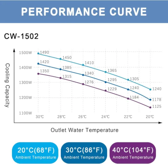 MCWlaser EU Stock CW-1502 Refroidisseur d'eau Industriel 7 L Capacité Industrial Water Chiller pour Machine de Gravure Laser CO2 et découpe Laser 100 W-180 W