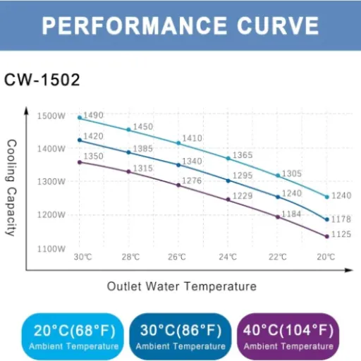 Test MCWlaser CW-1502 : le refroidisseur d’eau qui fait le job pour un laser CO2 jusqu’à 180 W