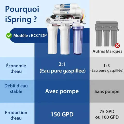 Test iSpring RCC1DP 150GPD : un RO/DI sans réservoir qui envoie du lourd pour les aquariums